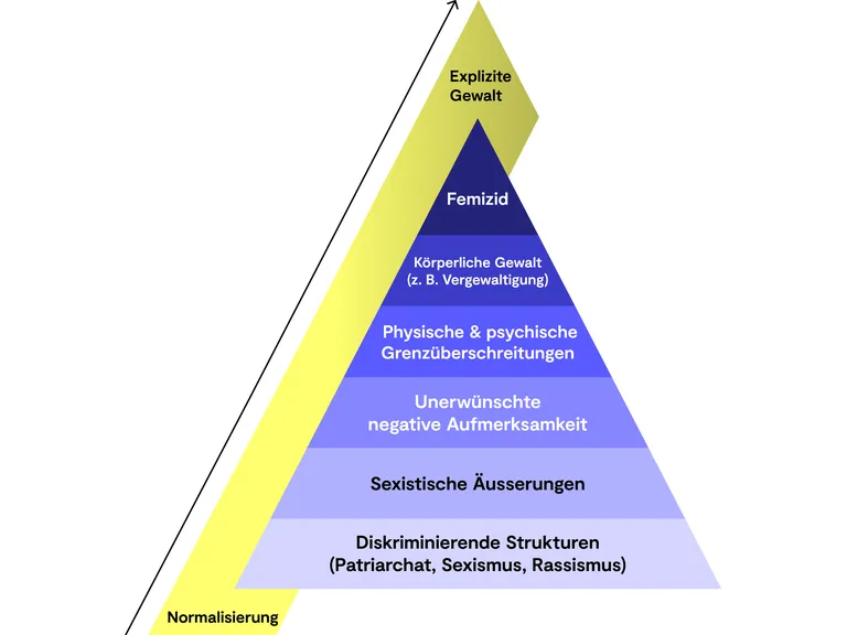 Illustration der Gewaltpyramide